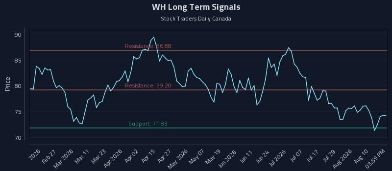 WH Long Term Analysis for August 13 2026 WH Long Term Analysis for August 13 2026