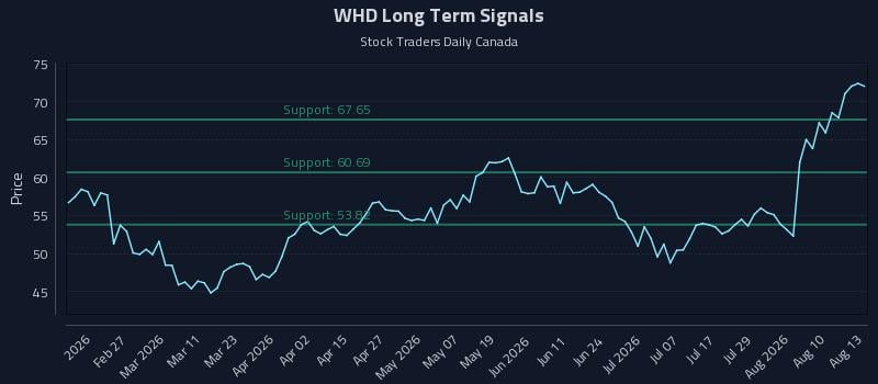WHD Long Term Analysis for August 13 2026 WHD Long Term Analysis for August 13 2026