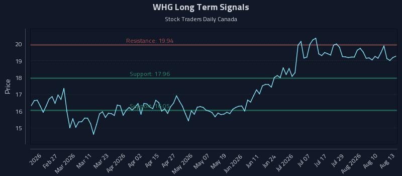 WHG Long Term Analysis for August 13 2026 WHG Long Term Analysis for August 13 2026