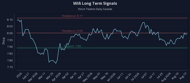 WIA Long Term Analysis for August 13 2026 WIA Long Term Analysis for August 13 2026