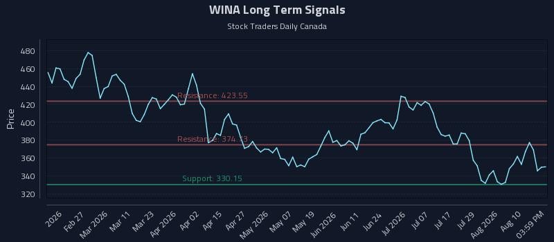 WINA Long Term Analysis for August 13 2026