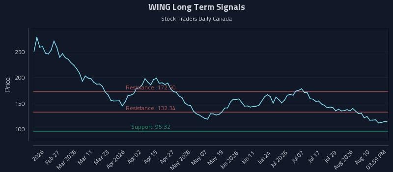 WING Long Term Analysis for August 13 2026 WING Long Term Analysis for August 13 2026