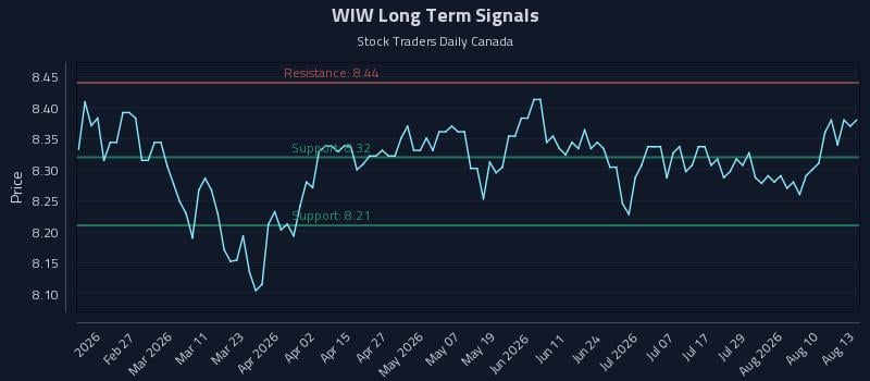 WIW Long Term Analysis for August 13 2026 WIW Long Term Analysis for August 13 2026