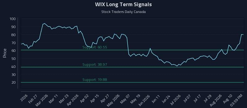 WIX Long Term Analysis for August 13 2026 WIX Long Term Analysis for August 13 2026