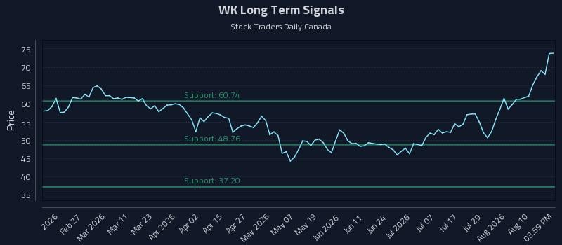 WK Long Term Analysis for August 13 2026 WK Long Term Analysis for August 13 2026