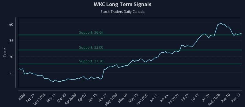 WKC Long Term Analysis for August 13 2026