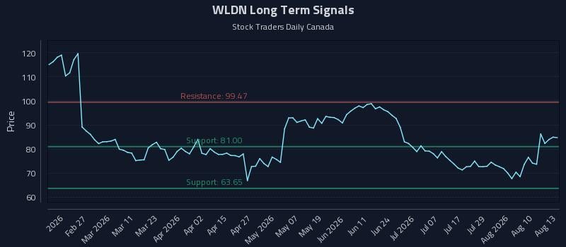 WLDN Long Term Analysis for August 13 2026