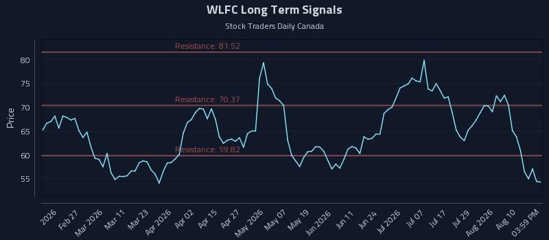 WLFC Long Term Analysis for August 13 2026 WLFC Long Term Analysis for August 13 2026