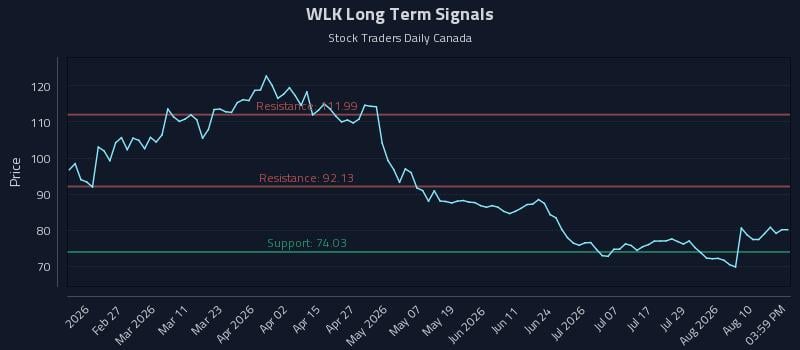 WLK Long Term Analysis for August 13 2026 WLK Long Term Analysis for August 13 2026