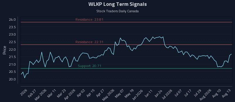 WLKP Long Term Analysis for August 13 2026