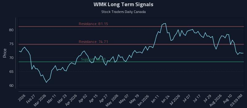 WMK Long Term Analysis for August 13 2026 WMK Long Term Analysis for August 13 2026