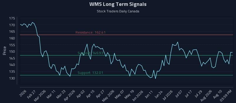 WMS Long Term Analysis for August 13 2026 WMS Long Term Analysis for August 13 2026