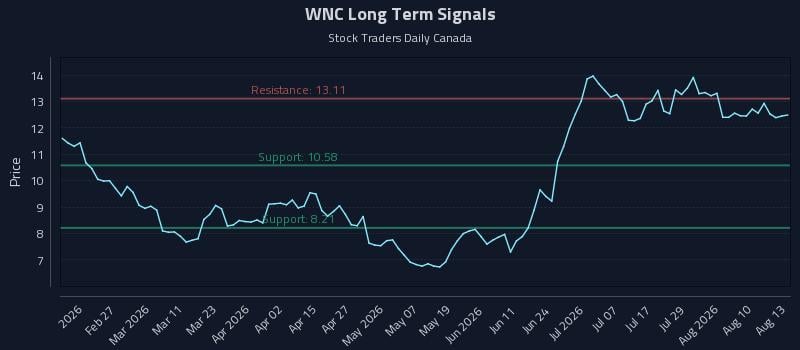 WNC Long Term Analysis for August 13 2026 WNC Long Term Analysis for August 13 2026