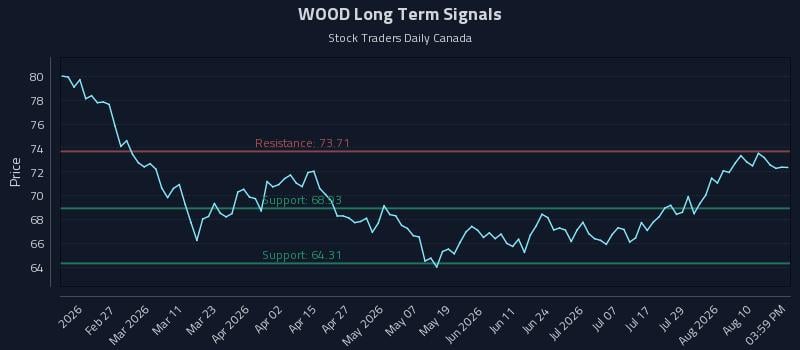 WOOD Long Term Analysis for August 13 2026 WOOD Long Term Analysis for August 13 2026