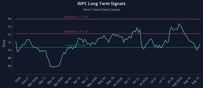 WPC Long Term Analysis for August 13 2026 WPC Long Term Analysis for August 13 2026