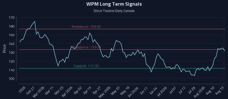 WPM Long Term Analysis for August 13 2026