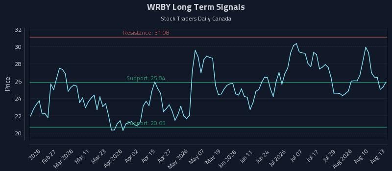 WRBY Long Term Analysis for August 13 2026