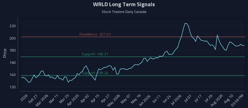 WRLD Long Term Analysis for August 13 2026 WRLD Long Term Analysis for August 13 2026