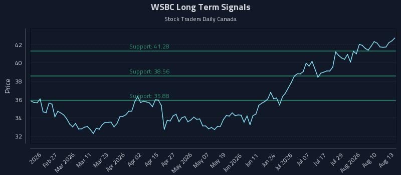 WSBC Long Term Analysis for August 13 2026 WSBC Long Term Analysis for August 13 2026
