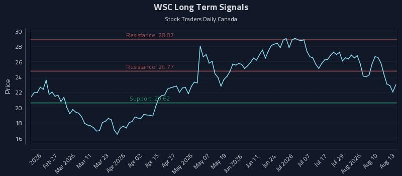 WSC Long Term Analysis for August 13 2026 WSC Long Term Analysis for August 13 2026