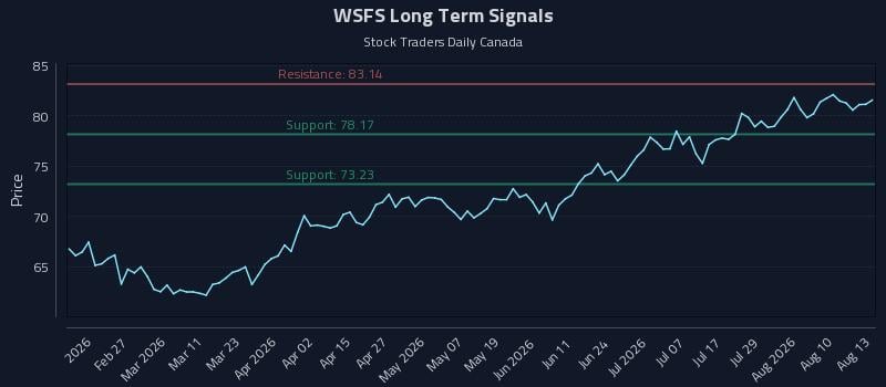 WSFS Long Term Analysis for August 13 2026 WSFS Long Term Analysis for August 13 2026