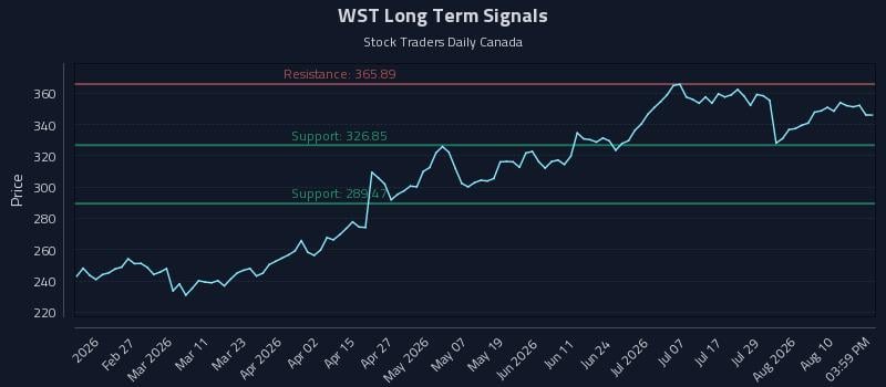WST Long Term Analysis for August 13 2026 WST Long Term Analysis for August 13 2026