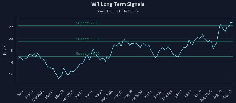 WT Long Term Analysis for August 13 2026 WT Long Term Analysis for August 13 2026