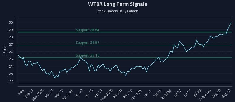 WTBA Long Term Analysis for August 13 2026 WTBA Long Term Analysis for August 13 2026