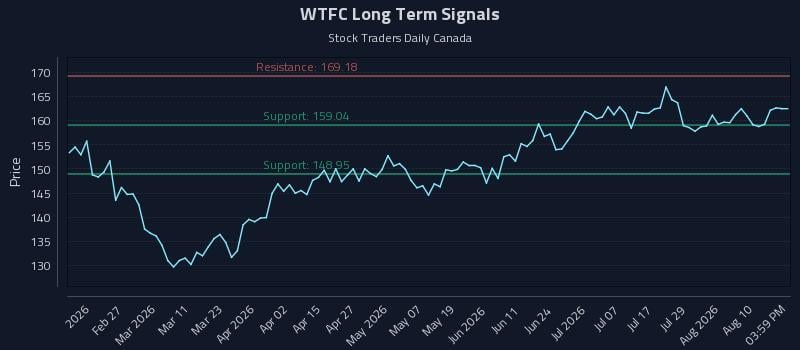 WTFC Long Term Analysis for August 13 2026 WTFC Long Term Analysis for August 13 2026