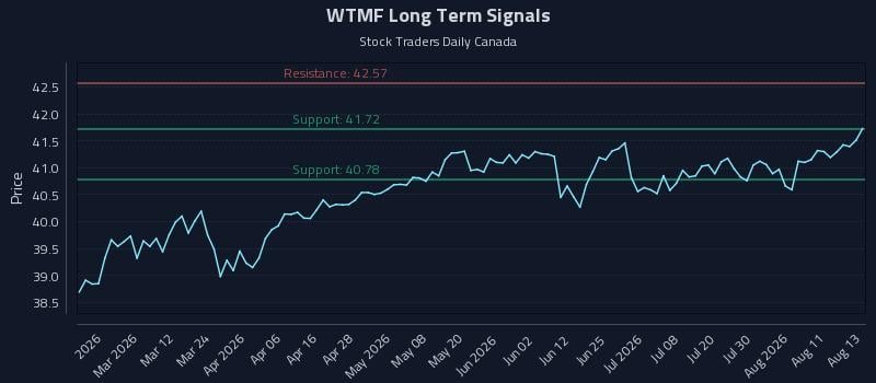 WTMF Long Term Analysis for August 14 2026