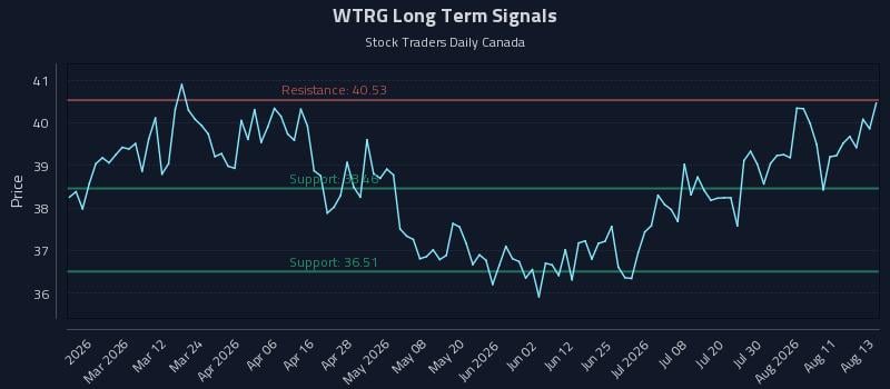 WTRG Long Term Analysis for August 14 2026 WTRG Long Term Analysis for August 14 2026
