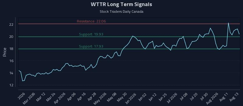 WTTR Long Term Analysis for August 14 2026