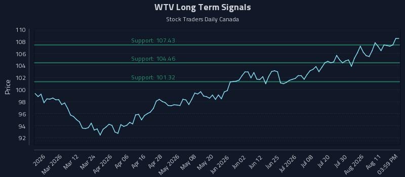 WTV Long Term Analysis for August 14 2026