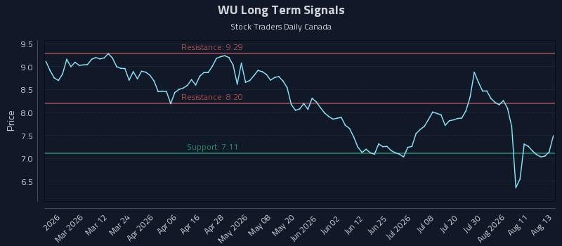 WU Long Term Analysis for August 14 2026 WU Long Term Analysis for August 14 2026