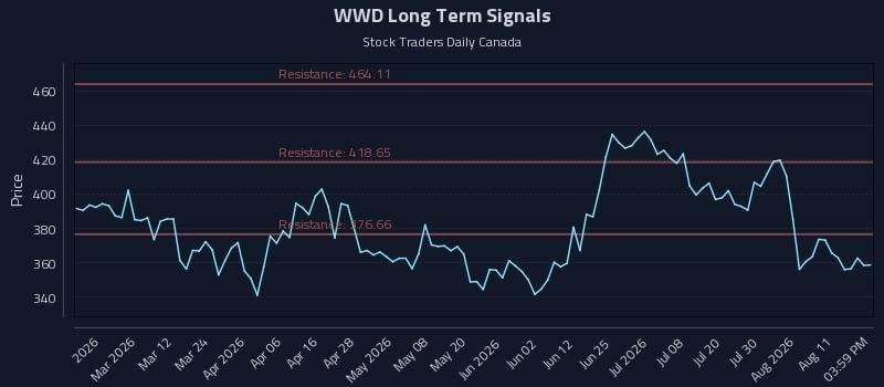 WWD Long Term Analysis for August 14 2026
