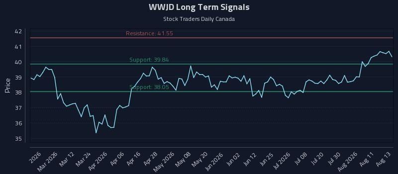WWJD Long Term Analysis for August 14 2026