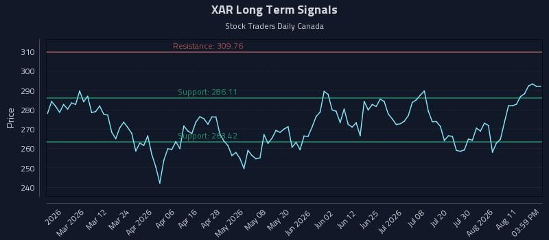 XAR Long Term Analysis for August 14 2026 XAR Long Term Analysis for August 14 2026