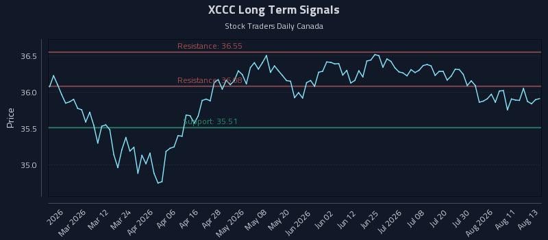XCCC Long Term Analysis for August 14 2026 XCCC Long Term Analysis for August 14 2026