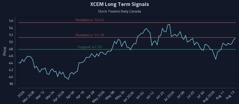 XCEM Long Term Analysis for August 14 2026 XCEM Long Term Analysis for August 14 2026