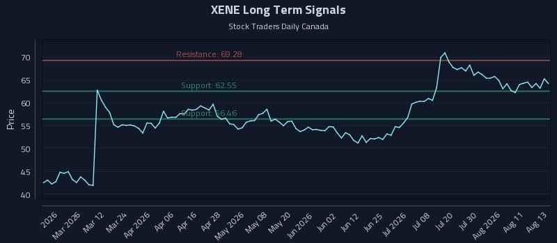 XENE Long Term Analysis for August 14 2026 XENE Long Term Analysis for August 14 2026