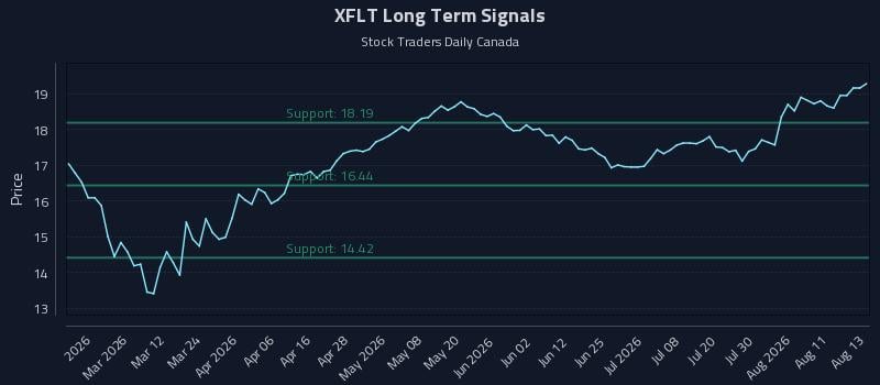 XFLT Long Term Analysis for August 14 2026