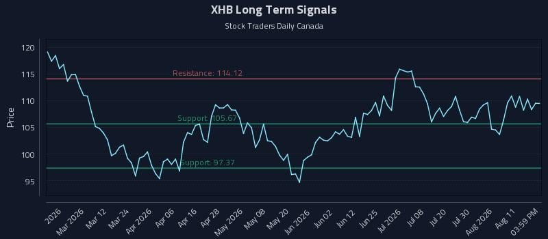 XHB Long Term Analysis for August 14 2026 XHB Long Term Analysis for August 14 2026