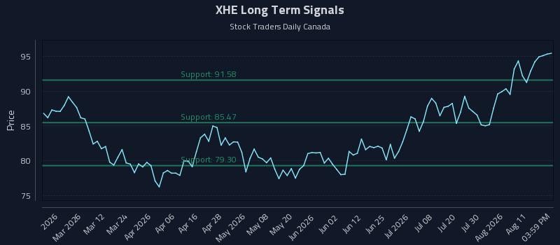 XHE Long Term Analysis for August 14 2026 XHE Long Term Analysis for August 14 2026