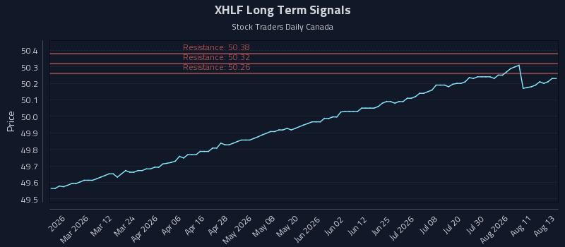 XHLF Long Term Analysis for August 14 2026 XHLF Long Term Analysis for August 14 2026