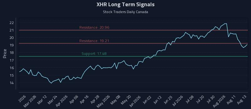 XHR Long Term Analysis for August 14 2026 XHR Long Term Analysis for August 14 2026