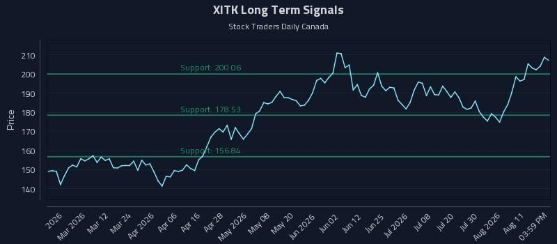 XITK Long Term Analysis for August 14 2026 XITK Long Term Analysis for August 14 2026