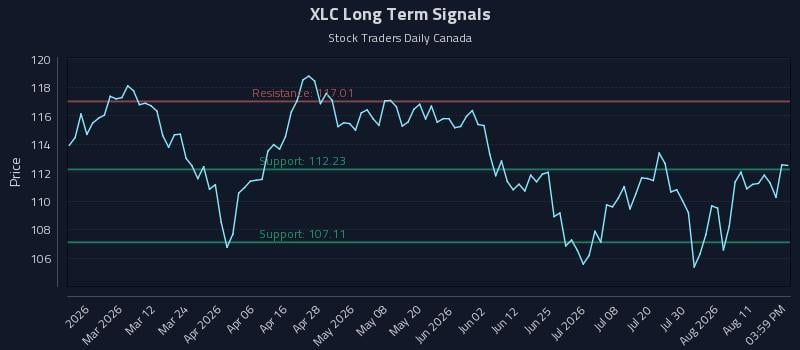 XLC Long Term Analysis for August 14 2026