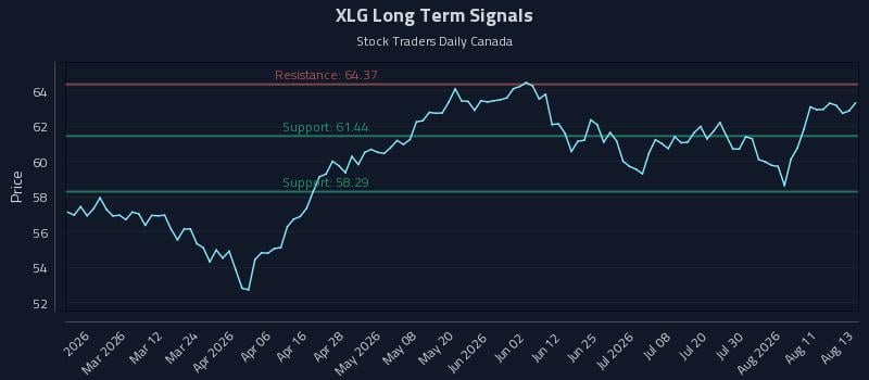 XLG Long Term Analysis for August 14 2026 XLG Long Term Analysis for August 14 2026
