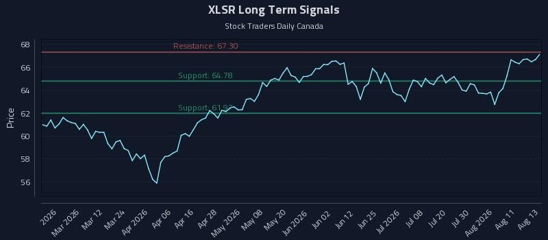 XLSR Long Term Analysis for August 14 2026 XLSR Long Term Analysis for August 14 2026