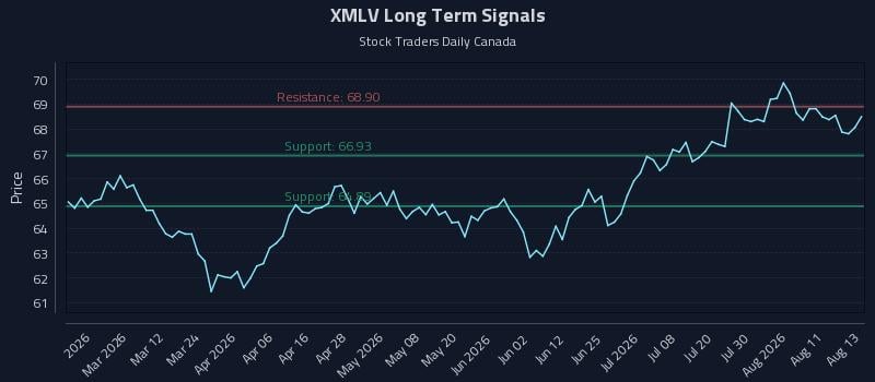 XMLV Long Term Analysis for August 14 2026 XMLV Long Term Analysis for August 14 2026